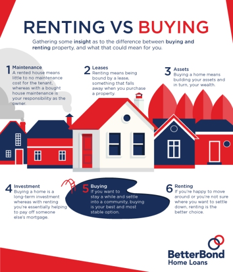 Buying or renting